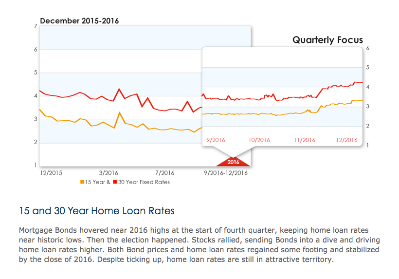 15 and 30 Year Home Loan Rates
