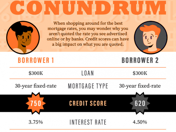 Credit Score Conundrum