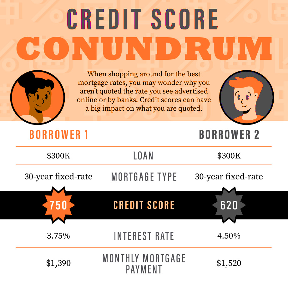 Credit Score Conundrum