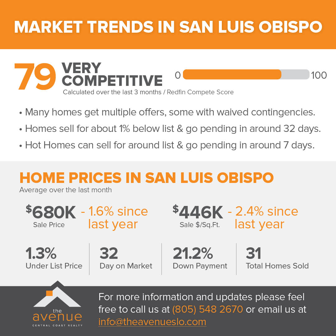 Market Trends in San Luis Obispo over last 3 months: