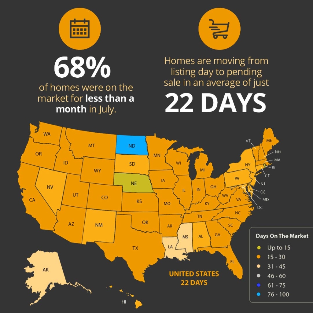 Homes Across the Country Are Selling Fast!