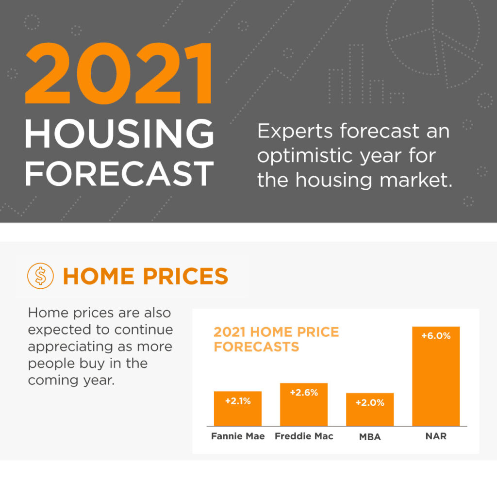 Housing Forecast 2021