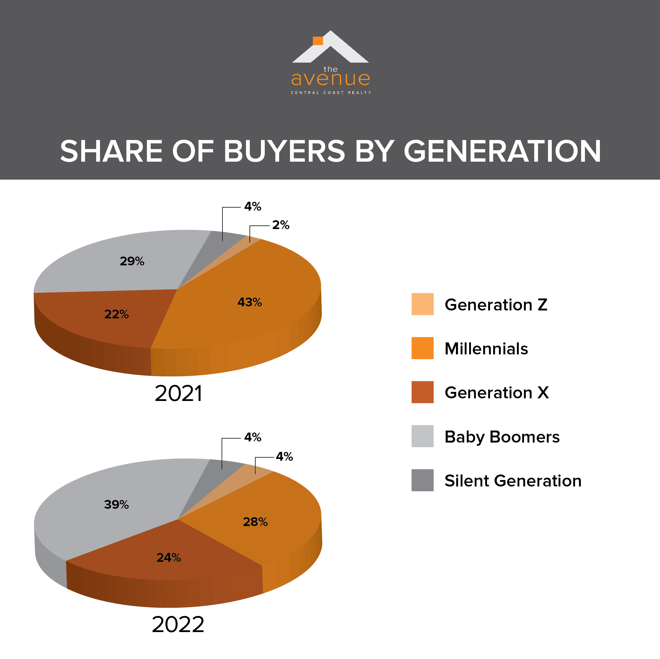 According to data just released by the National Association of REALTORS®, baby boomers have surpassed millennials as the largest generation of homebuyers.